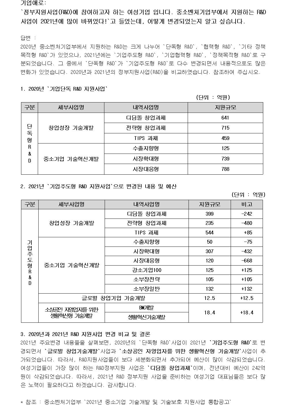 기업애로: `정부지원사업(R&D)에 참여하고자 하는 여성기업 입니다. 중소벤처기업부에서 지원하는 R&D사업이 2021년에 많이 바뀌었다!`고 들었는데, 어떻게 변경되었는지 알고 싶습니다. 답변 :2020년 중소벤처기업부에서 지원하는 R&D는 크게 나누어 `단독형 R&D`, `협력형 R&D`, `기타 정책목적형 R&D`가 있었으나, 2021년에는 `기업주도형 R&D`, `기업협력형 R&D`, `정책목적형 R&D`로 구분되었습니다. 그 중에서 `단독형 R&D`가 `기업주도형 R&D`로 다수 변경되면서 내용적으로도 많은 변화가 있었습니다. 2020년과 2021년의 정부지원사업(R&D)을 비교하였습니다. 참조하여 주십시오. 1. 2020년 `기업단독 R&D 지원사업` (단위 : 억원)3. 2020년과 2021년 R&D 지원사업 변경 비교 및 결론2021년 주요변경 내용들을 살펴보면, 2020년의 `단독형 R&D`사업이 2021년 `기업주도형 R&D`로 변경되면서 `글로벌 창업기술개발`사업과 `소상공인 자영업자를 위한 생활혁신형 기술개발`사업이 추가되었습니다. 따라서, R&D지원사업들이 보다 세분화되면서 추가되어 예산이 많이 삭감되었습니다. 여성기업들이 가장 많이 하는 R&D정부지원 사업은 `디딤돌 창업과제`이며, 전년대비 예산이 242억원이 삭감되었습니다. 따라서, 2021년 R&D 정부지원 사업을 준비하는 여성기업 대표님들은 보다 많은 노력이 필요하다고 하겠습니다. 감사합니다.* 참조 : 중소벤처기업부 `2021년 중소기업 기술개발 및 기술보호 지원사업 통합공고`